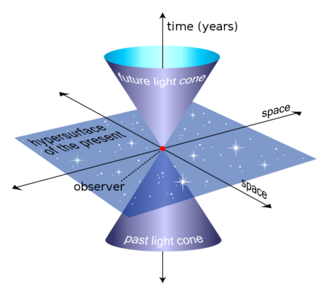 light cone